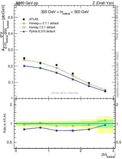 Plot of ll.deta in 8000 GeV pp collisions