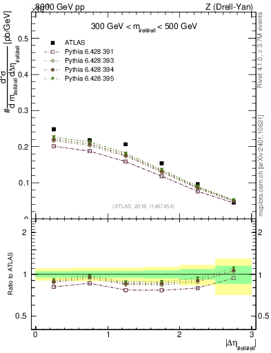 Plot of ll.deta in 8000 GeV pp collisions