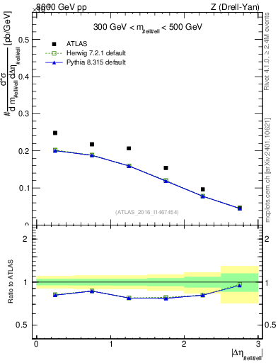 Plot of ll.deta in 8000 GeV pp collisions
