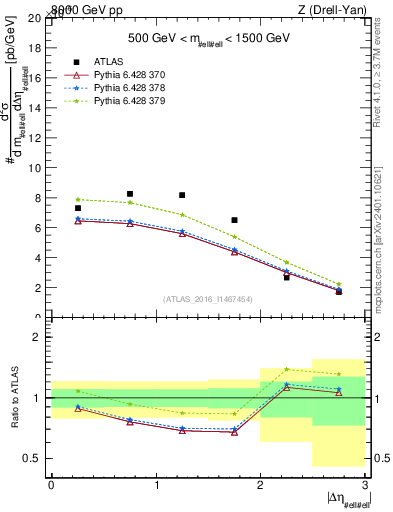Plot of ll.deta in 8000 GeV pp collisions