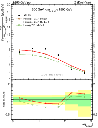 Plot of ll.deta in 8000 GeV pp collisions