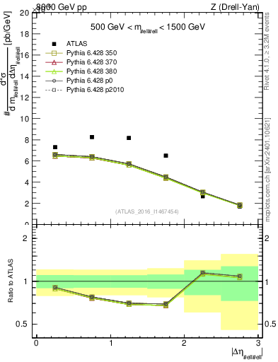 Plot of ll.deta in 8000 GeV pp collisions