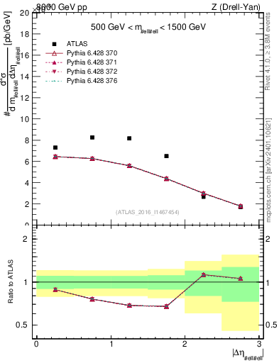 Plot of ll.deta in 8000 GeV pp collisions