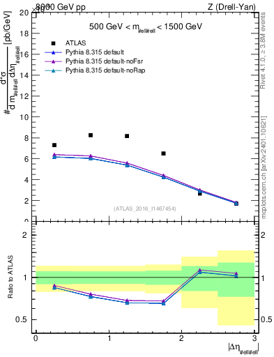 Plot of ll.deta in 8000 GeV pp collisions