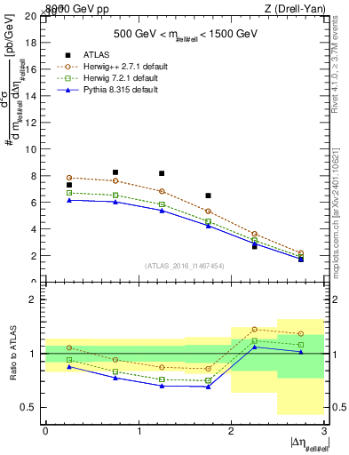Plot of ll.deta in 8000 GeV pp collisions