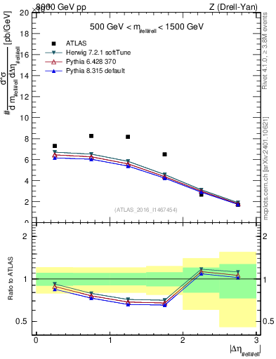 Plot of ll.deta in 8000 GeV pp collisions