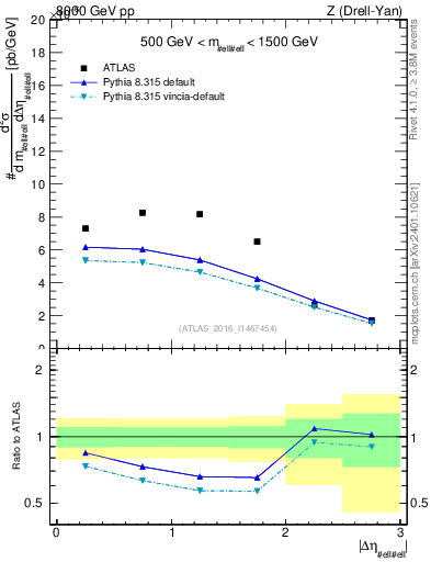 Plot of ll.deta in 8000 GeV pp collisions