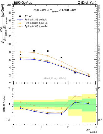 Plot of ll.deta in 8000 GeV pp collisions