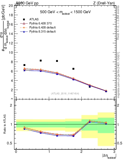 Plot of ll.deta in 8000 GeV pp collisions