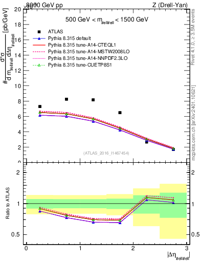Plot of ll.deta in 8000 GeV pp collisions