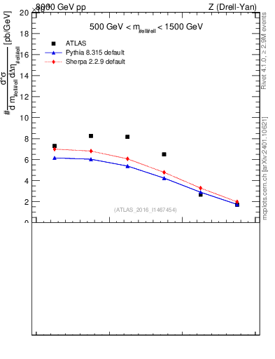 Plot of ll.deta in 8000 GeV pp collisions