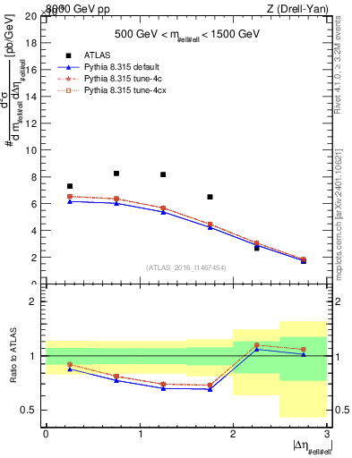 Plot of ll.deta in 8000 GeV pp collisions