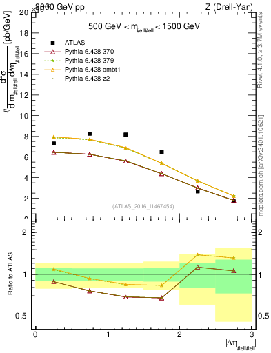 Plot of ll.deta in 8000 GeV pp collisions