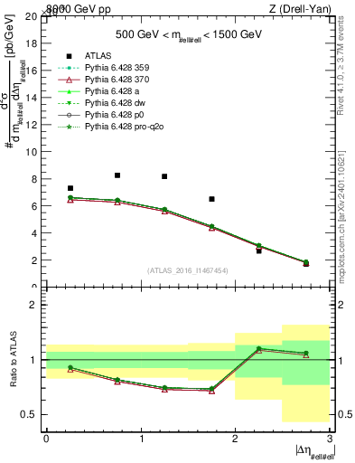 Plot of ll.deta in 8000 GeV pp collisions