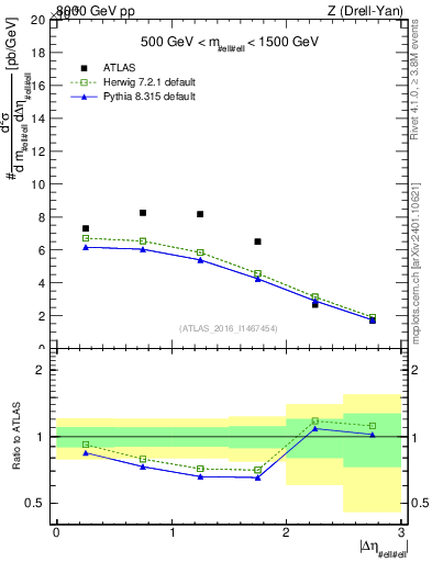 Plot of ll.deta in 8000 GeV pp collisions
