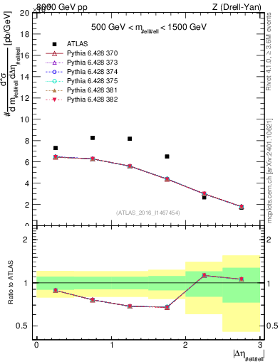 Plot of ll.deta in 8000 GeV pp collisions