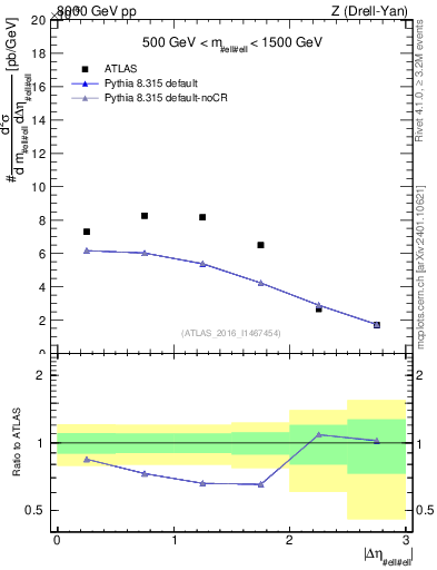 Plot of ll.deta in 8000 GeV pp collisions