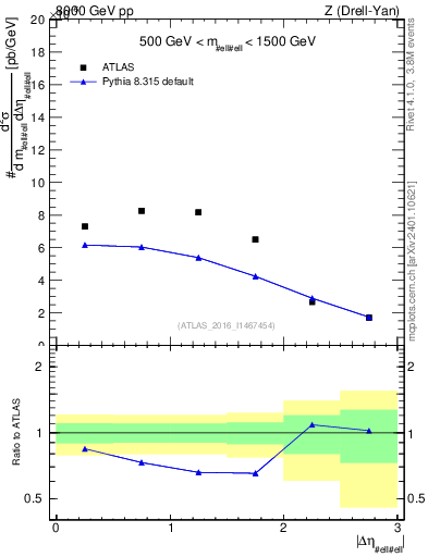 Plot of ll.deta in 8000 GeV pp collisions