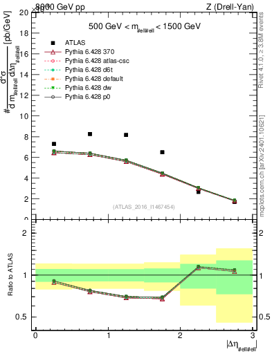 Plot of ll.deta in 8000 GeV pp collisions