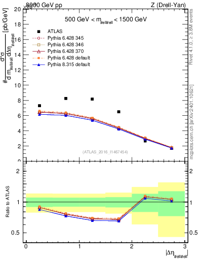 Plot of ll.deta in 8000 GeV pp collisions