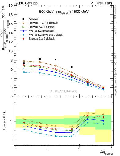 Plot of ll.deta in 8000 GeV pp collisions
