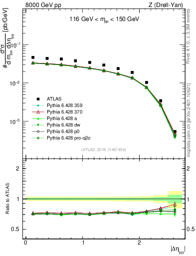 Plot of ll.deta in 8000 GeV pp collisions