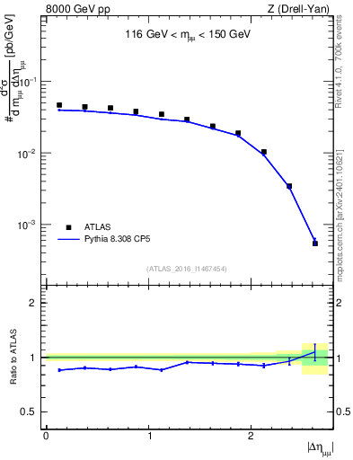 Plot of ll.deta in 8000 GeV pp collisions
