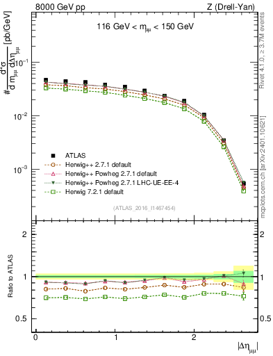 Plot of ll.deta in 8000 GeV pp collisions