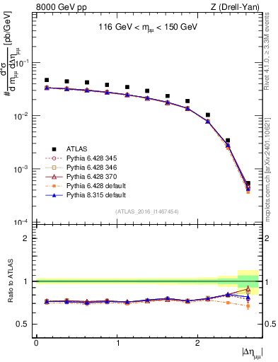 Plot of ll.deta in 8000 GeV pp collisions