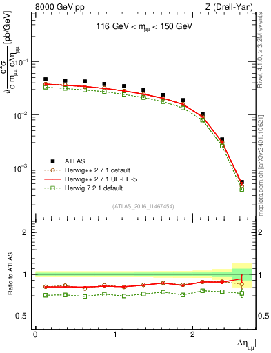 Plot of ll.deta in 8000 GeV pp collisions