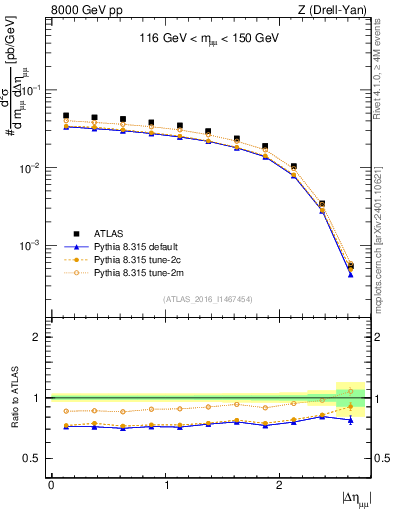 Plot of ll.deta in 8000 GeV pp collisions