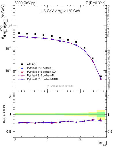 Plot of ll.deta in 8000 GeV pp collisions