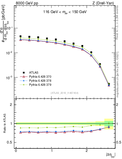 Plot of ll.deta in 8000 GeV pp collisions