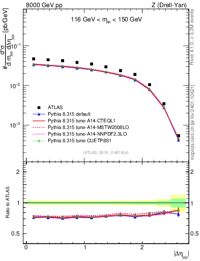 Plot of ll.deta in 8000 GeV pp collisions