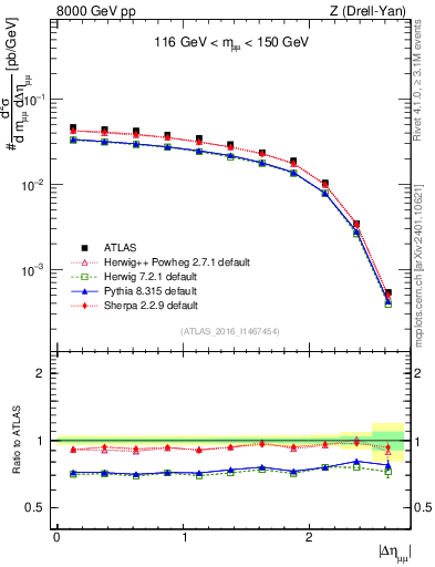 Plot of ll.deta in 8000 GeV pp collisions