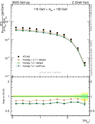 Plot of ll.deta in 8000 GeV pp collisions