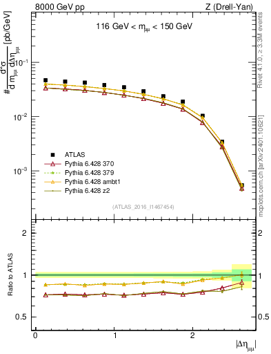 Plot of ll.deta in 8000 GeV pp collisions