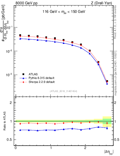 Plot of ll.deta in 8000 GeV pp collisions