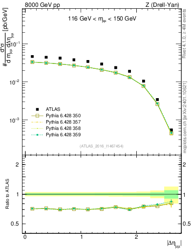 Plot of ll.deta in 8000 GeV pp collisions