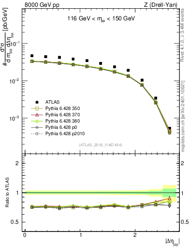 Plot of ll.deta in 8000 GeV pp collisions