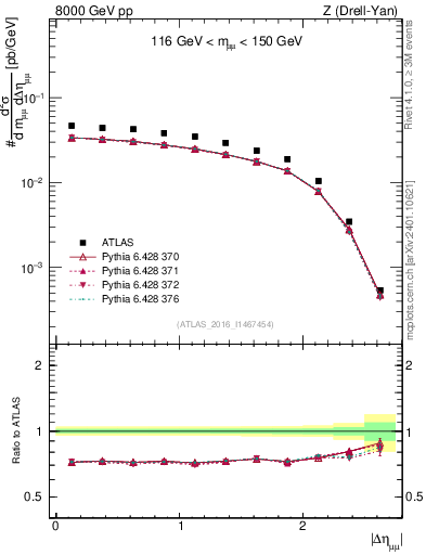 Plot of ll.deta in 8000 GeV pp collisions