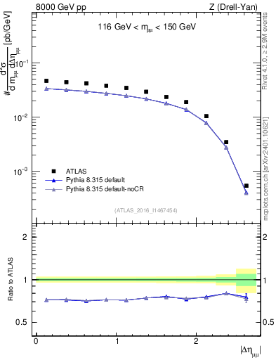 Plot of ll.deta in 8000 GeV pp collisions
