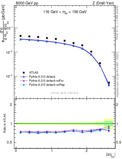 Plot of ll.deta in 8000 GeV pp collisions