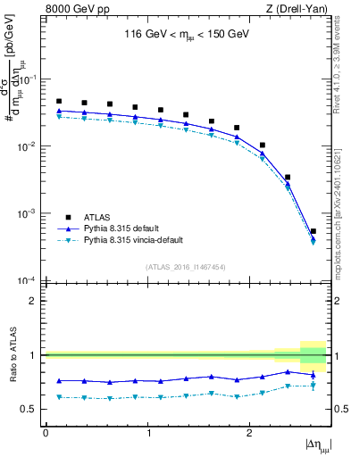 Plot of ll.deta in 8000 GeV pp collisions