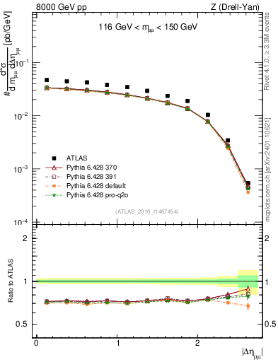 Plot of ll.deta in 8000 GeV pp collisions
