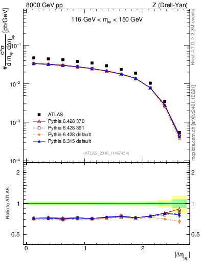Plot of ll.deta in 8000 GeV pp collisions