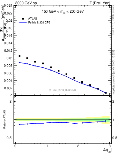 Plot of ll.deta in 8000 GeV pp collisions