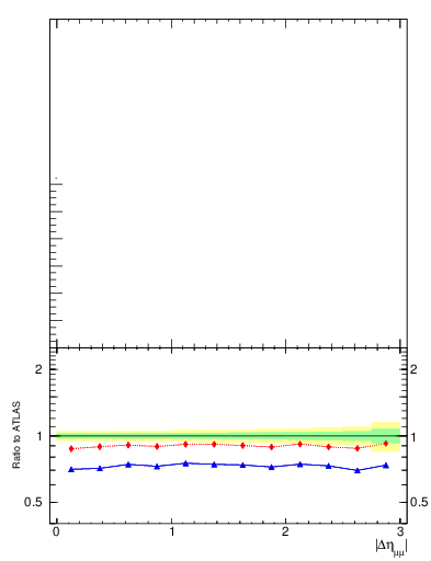 Plot of ll.deta in 8000 GeV pp collisions