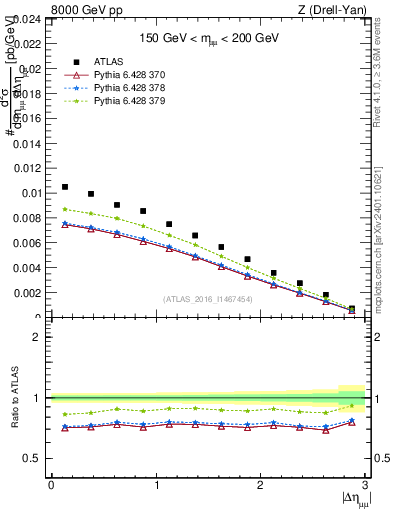 Plot of ll.deta in 8000 GeV pp collisions
