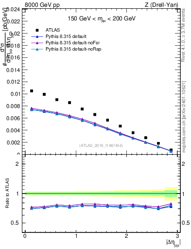 Plot of ll.deta in 8000 GeV pp collisions